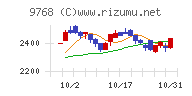 いであチャート