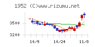 新日本空調チャート