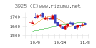 ダブルスタンダードチャート