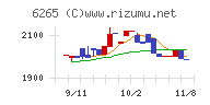 コンバムチャート