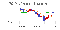 田中商事チャート