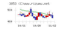 アステリアチャート