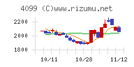 四国化成ホールディングスチャート