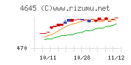 市進ホールディングスチャート