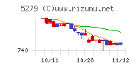 日本興業チャート