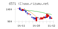 キュービーネットホールディングスチャート