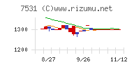 清和中央ホールディングスチャート