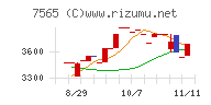 萬世電機チャート