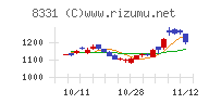 千葉銀行チャート