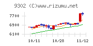 三井倉庫ホールディングスチャート