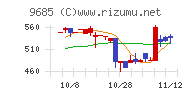 ＫＹＣＯＭホールディングスチャート