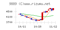 ＪＢＣＣホールディングスチャート