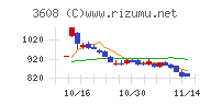 ＴＳＩホールディングス