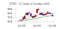 ドリコム