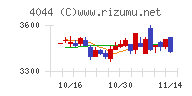 セントラル硝子