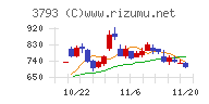 ドリコム