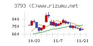 ドリコム