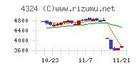 電通グループ