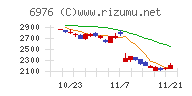 太陽誘電