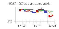 大東港運