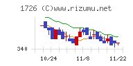 ビーアールホールディングスチャート