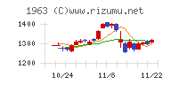 日揮ホールディングスチャート