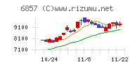 アドバンテスト