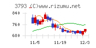 ドリコム