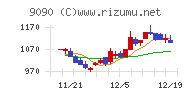 ＡＺ－ＣＯＭ丸和ホールディングス