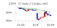 大成温調チャート