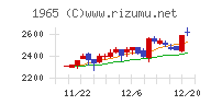 テクノ菱和チャート