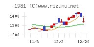 協和日成チャート