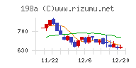 ＰｏｓｔＰｒｉｍｅチャート