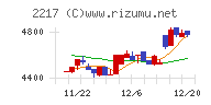 モロゾフチャート