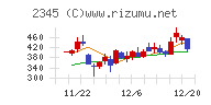 クシムチャート