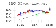 新日本科学チャート