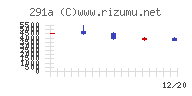 リスキルチャート