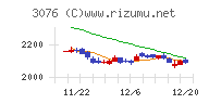 あい　ホールディングスチャート