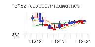 きちりホールディングスチャート