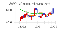 ＺＯＺＯチャート