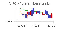 デュアルタップチャート