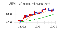 ワコールホールディングスチャート