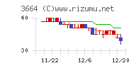 モブキャストホールディングスチャート