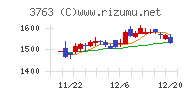 プロシップチャート