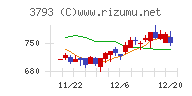 ドリコムチャート