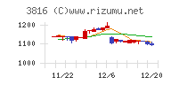 大和コンピューターチャート