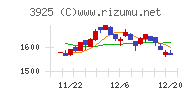 ダブルスタンダードチャート