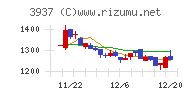 Ｕｂｉｃｏｍホールディングスチャート