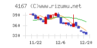 ココペリチャート