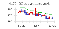 Ｋａｉｚｅｎ　Ｐｌａｔｆｏｒｍチャート